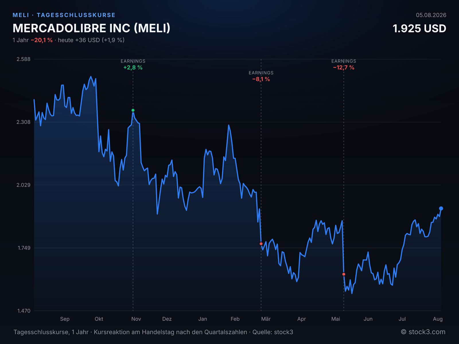 MERCADOLIBRE INC (MELI) – Kursverlauf 1 Jahr