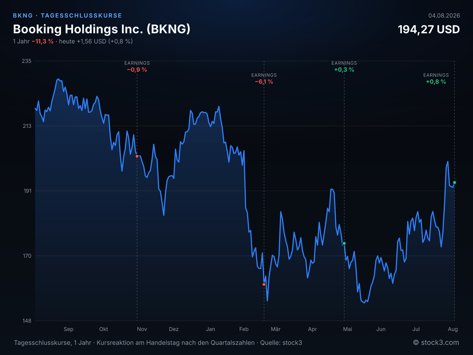Booking Holdings Inc. (BKNG) – Kursverlauf 1 Jahr