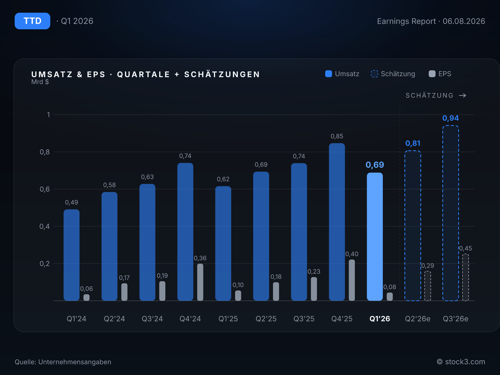 The Trade Desk, Inc.: Umsatz- und Gewinnentwicklung der letzten Quartale