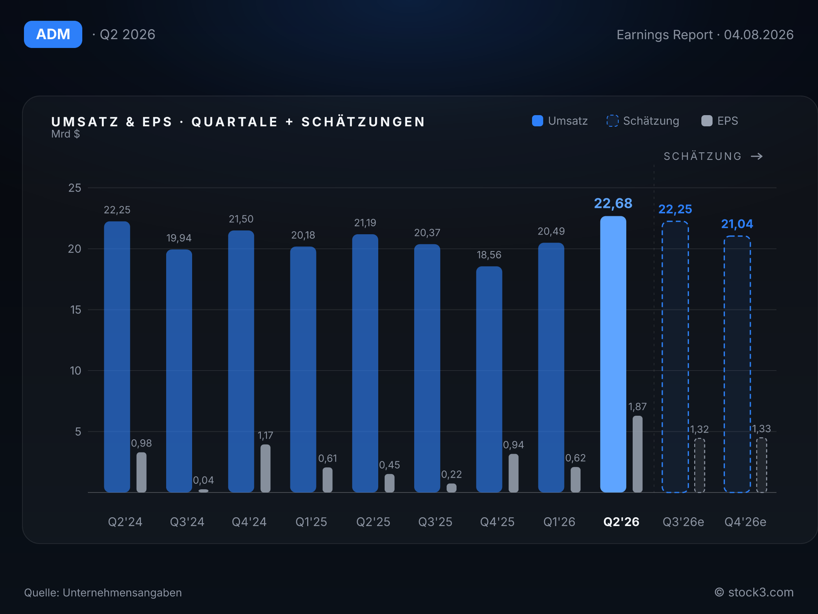 Archer Daniels Midland: Umsatz- und Gewinnentwicklung der letzten Quartale