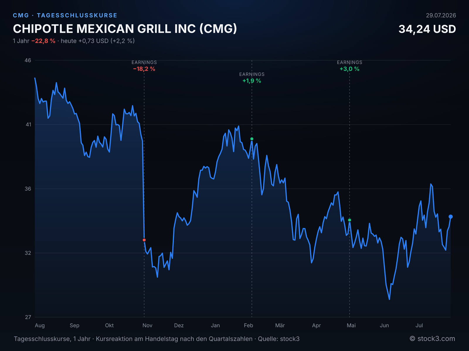 Bild CHIPOTLE MEXICAN GRILL INC (CMG) – Kursverlauf 1 Jahr