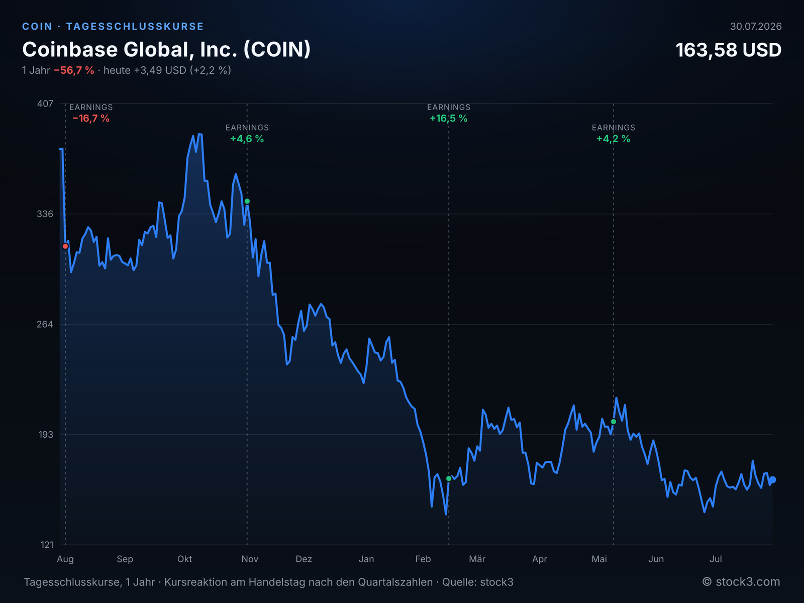 Coinbase Global, Inc. (COIN) – Kursverlauf 1 Jahr
