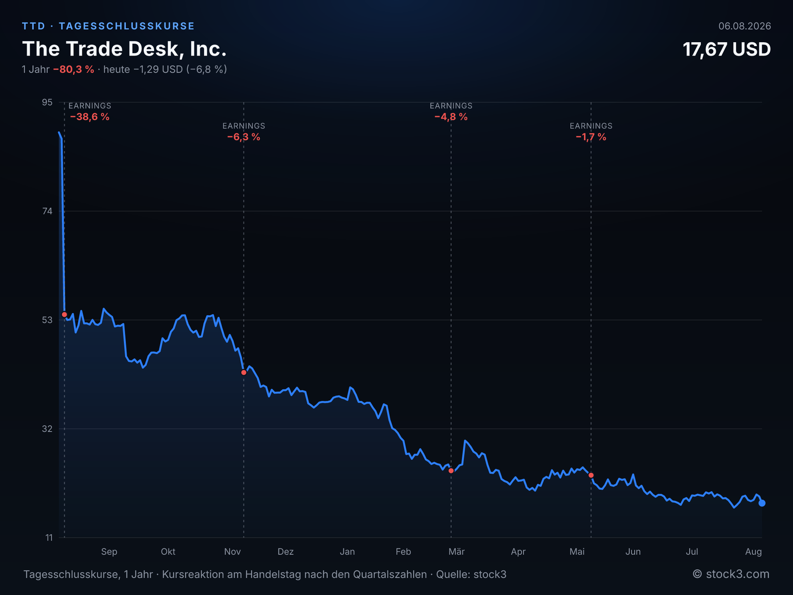 The Trade Desk, Inc. (TTD) – Kursverlauf 1 Jahr