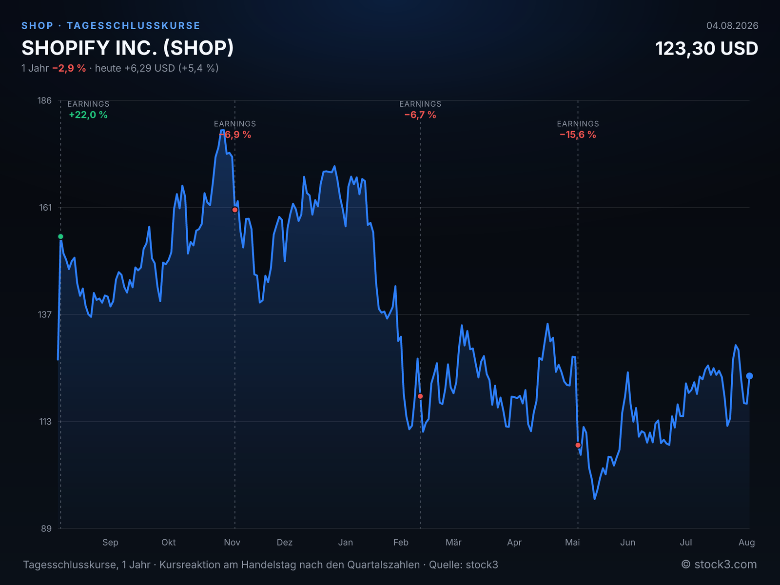 SHOPIFY INC. (SHOP) – Kursverlauf 1 Jahr