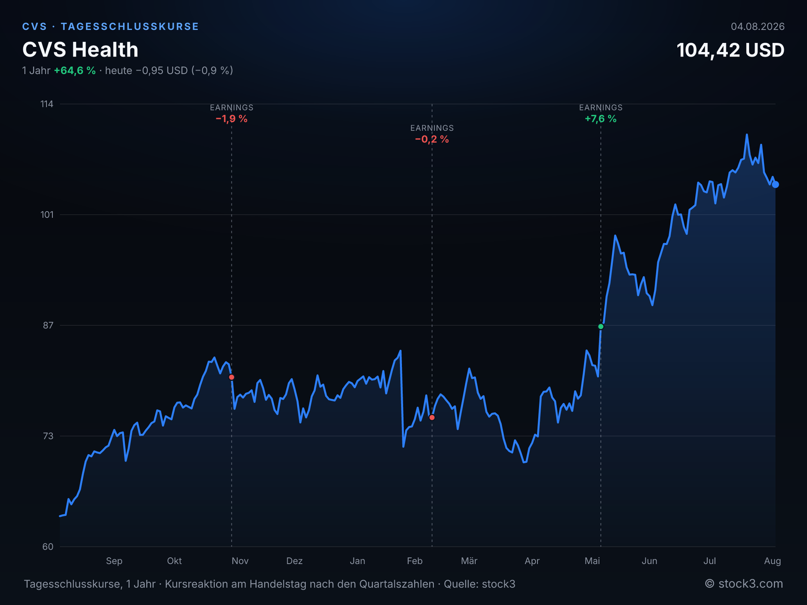 CVS Health (CVS) – Kursverlauf 1 Jahr