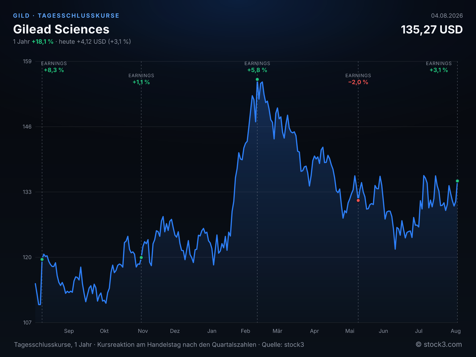 Bild Gilead Sciences (GILD) – Kursverlauf 1 Jahr