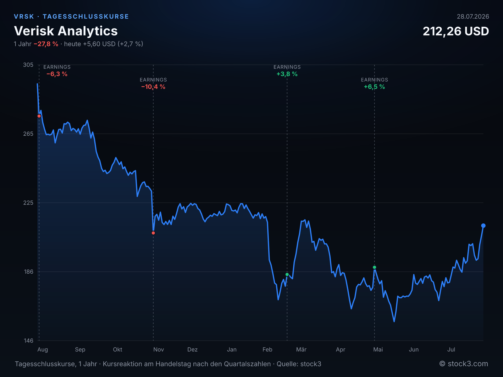 Verisk Analytics (VRSK) – Kursverlauf 1 Jahr