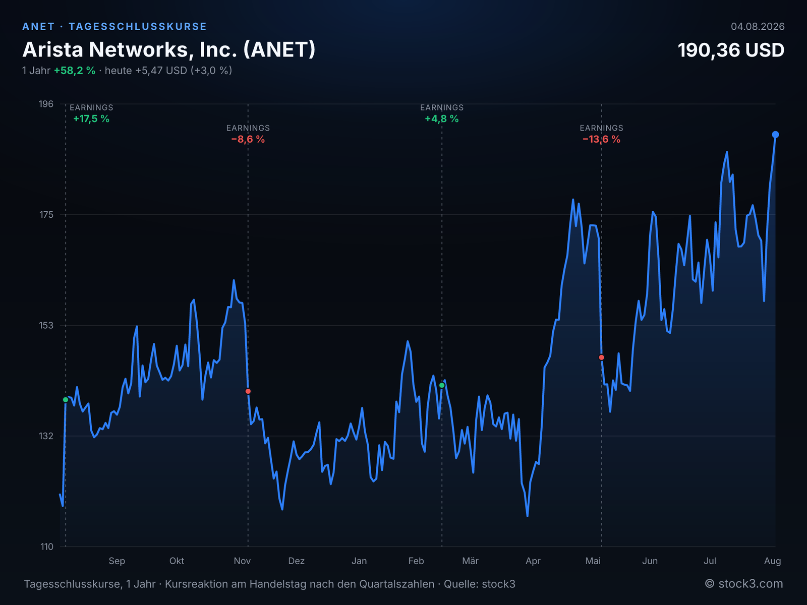 Arista Networks, Inc. (ANET) – Kursverlauf 1 Jahr