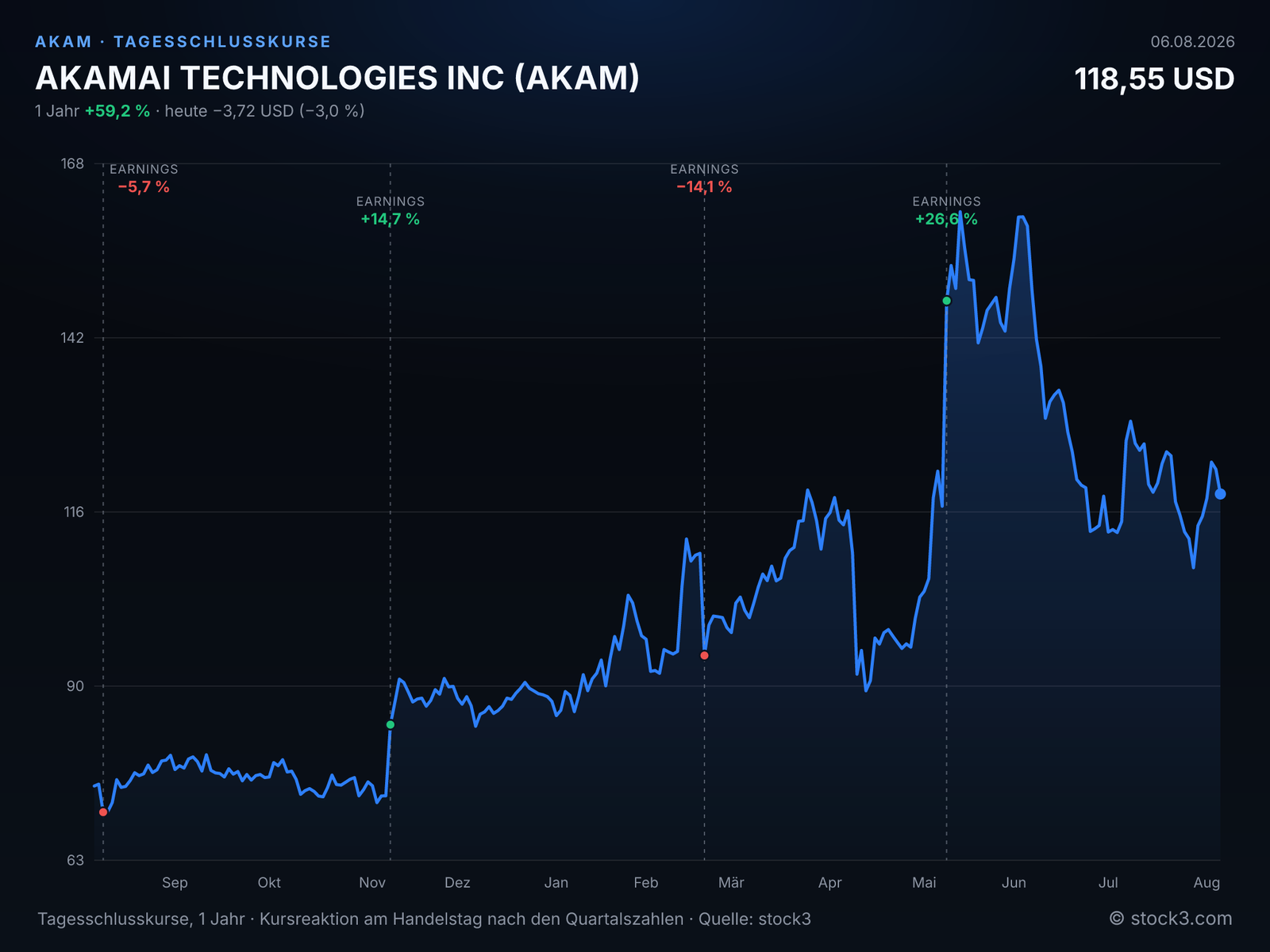 AKAMAI TECHNOLOGIES INC (AKAM) – Kursverlauf 1 Jahr