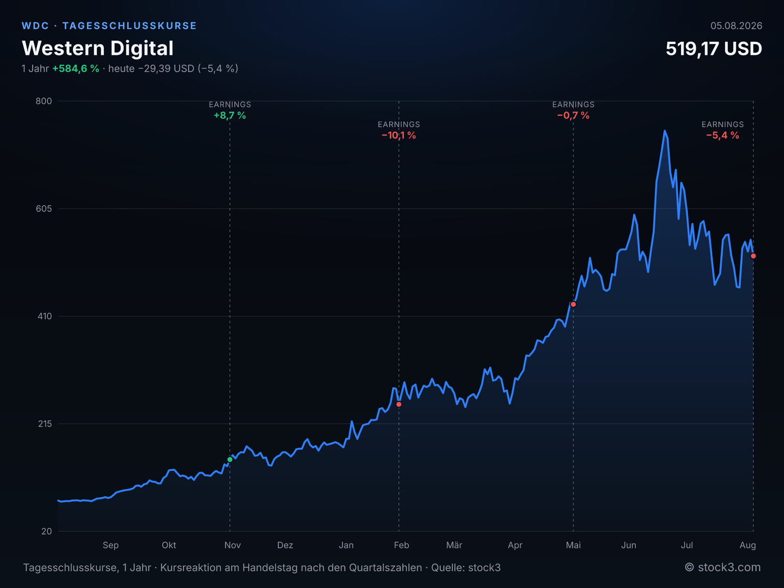 Western Digital (WDC) – Kursverlauf 1 Jahr