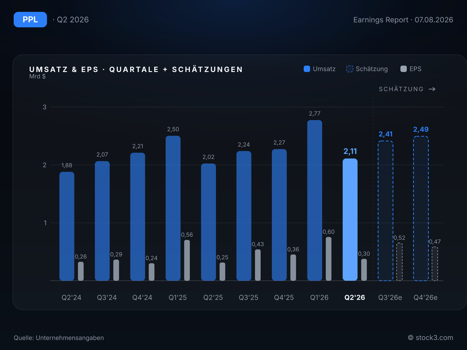 PPL Corporation: Umsatz- und Gewinnentwicklung der letzten Quartale