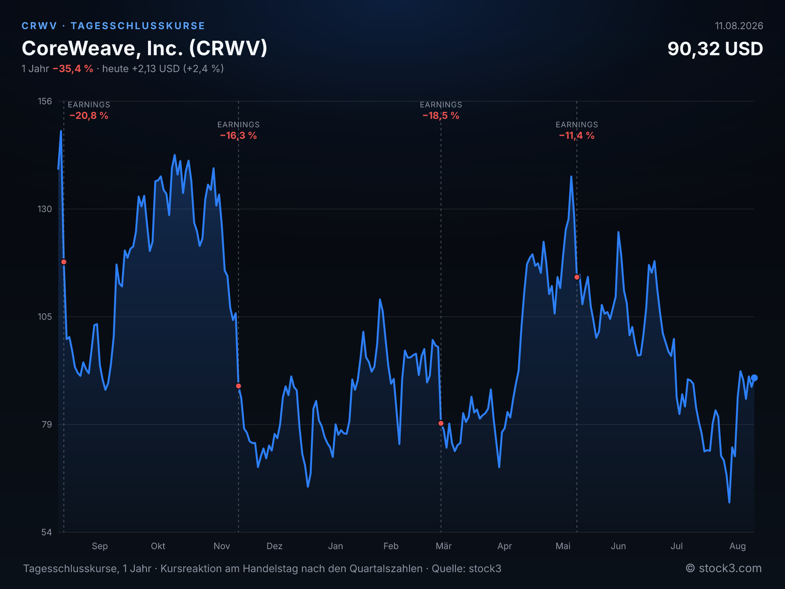 CoreWeave, Inc. (CRWV) – Kursverlauf 1 Jahr