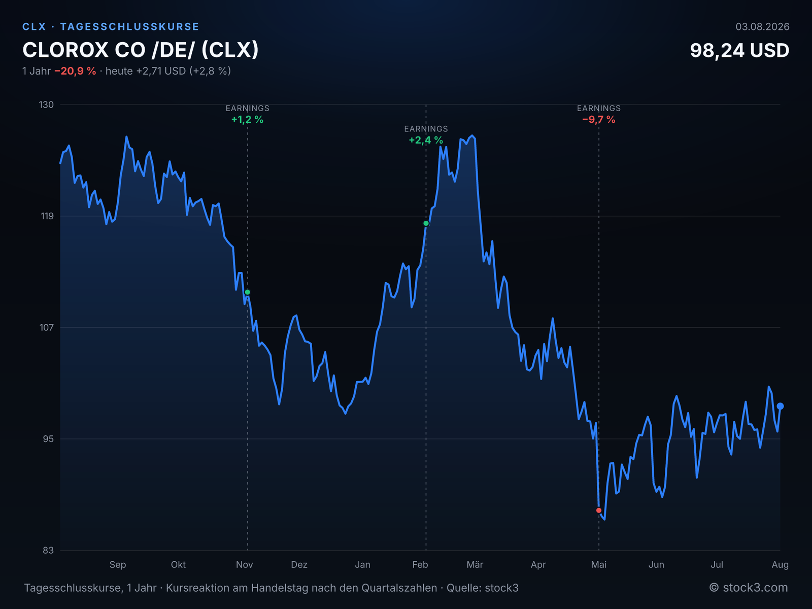 CLOROX CO /DE/ (CLX) – Kursverlauf 1 Jahr