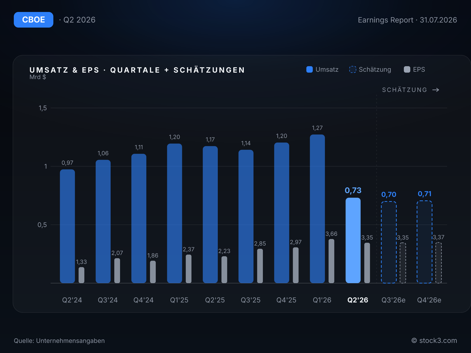Cboe Global Markets, Inc.: Umsatz- und Gewinnentwicklung der letzten Quartale