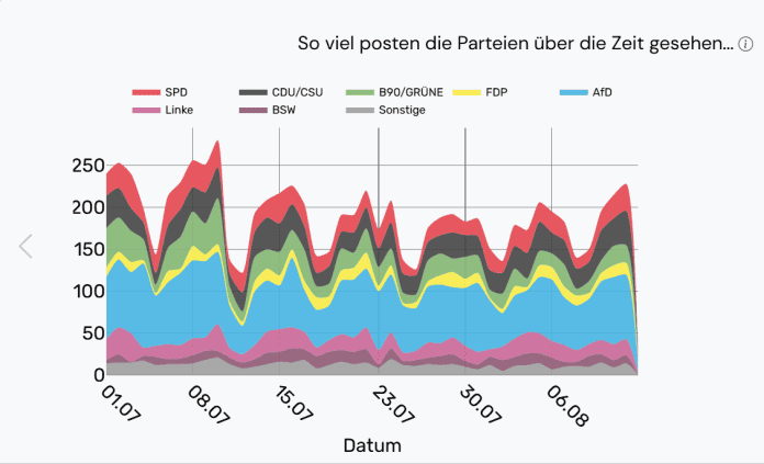 Das Weizenbaum Institut zeigt, wie viel Parteien derzeit auf TikTok posten, Grafik zu Postingszahl und Datum