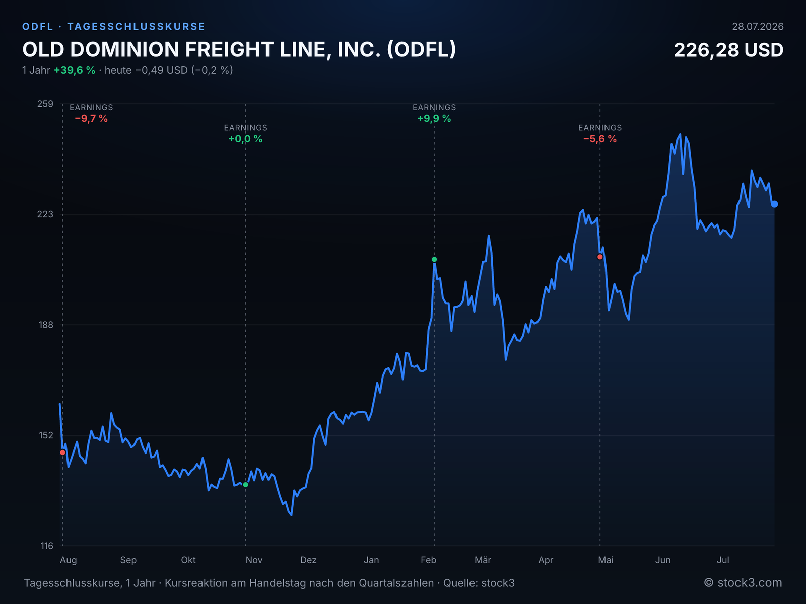 OLD DOMINION FREIGHT LINE, INC. (ODFL) – Kursverlauf 1 Jahr