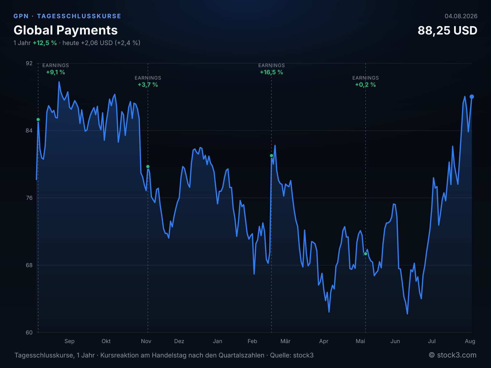 Bild Global Payments (GPN) – Kursverlauf 1 Jahr