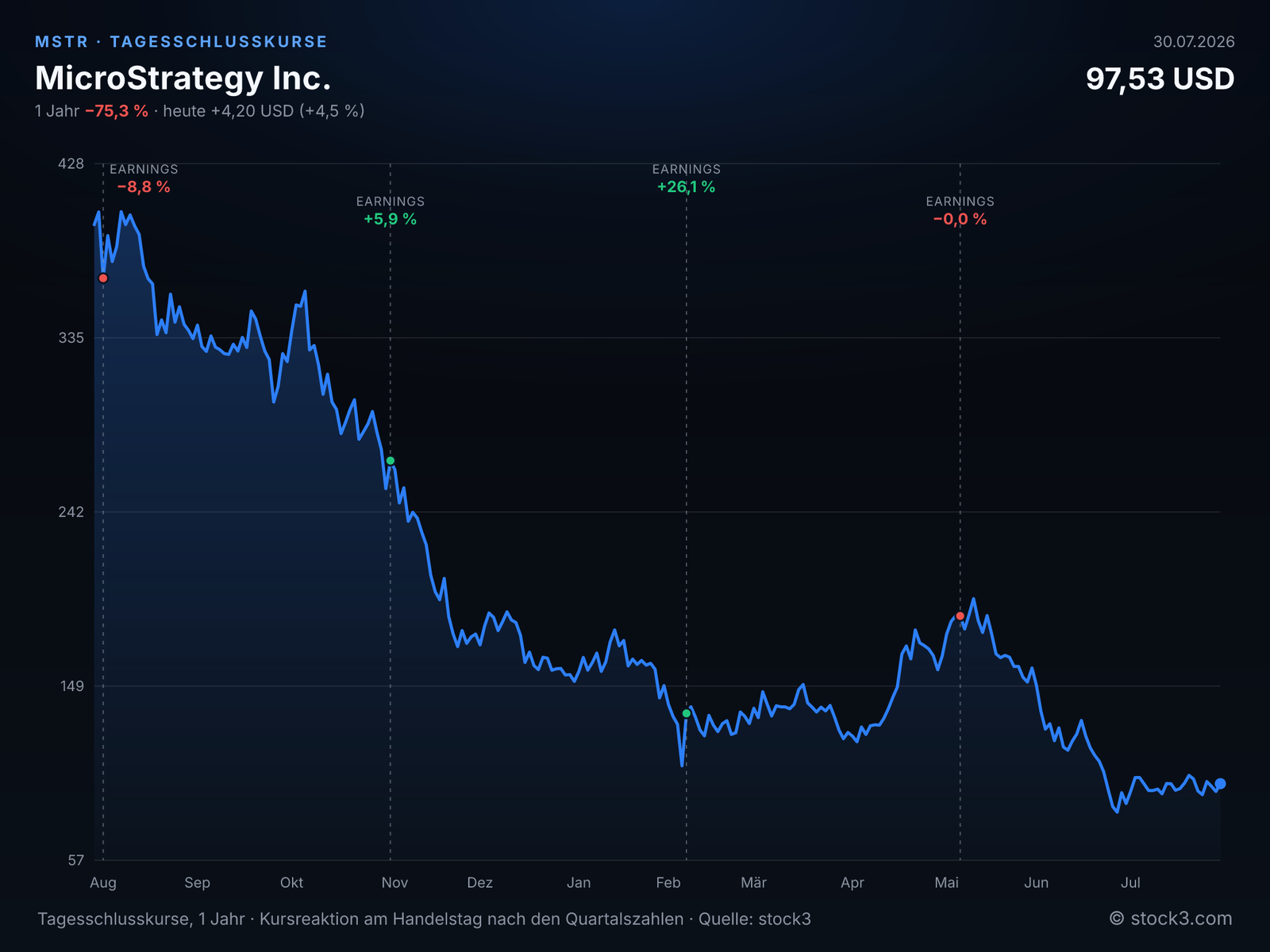 MicroStrategy Inc. (MSTR) – Kursverlauf 1 Jahr