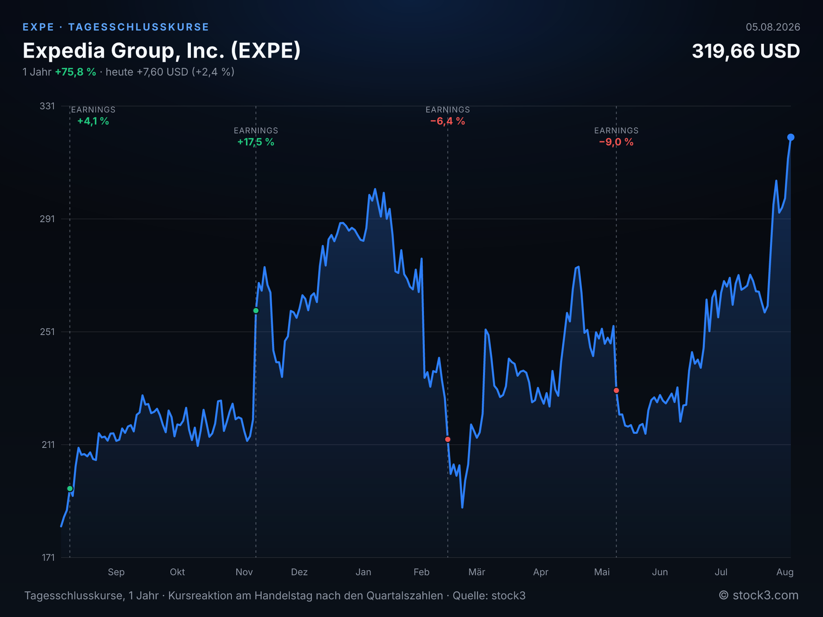 Expedia Group, Inc. (EXPE) – Kursverlauf 1 Jahr