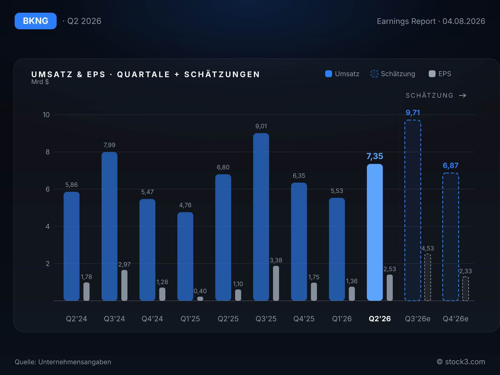Booking Holdings Inc.: Umsatz- und Gewinnentwicklung der letzten Quartale