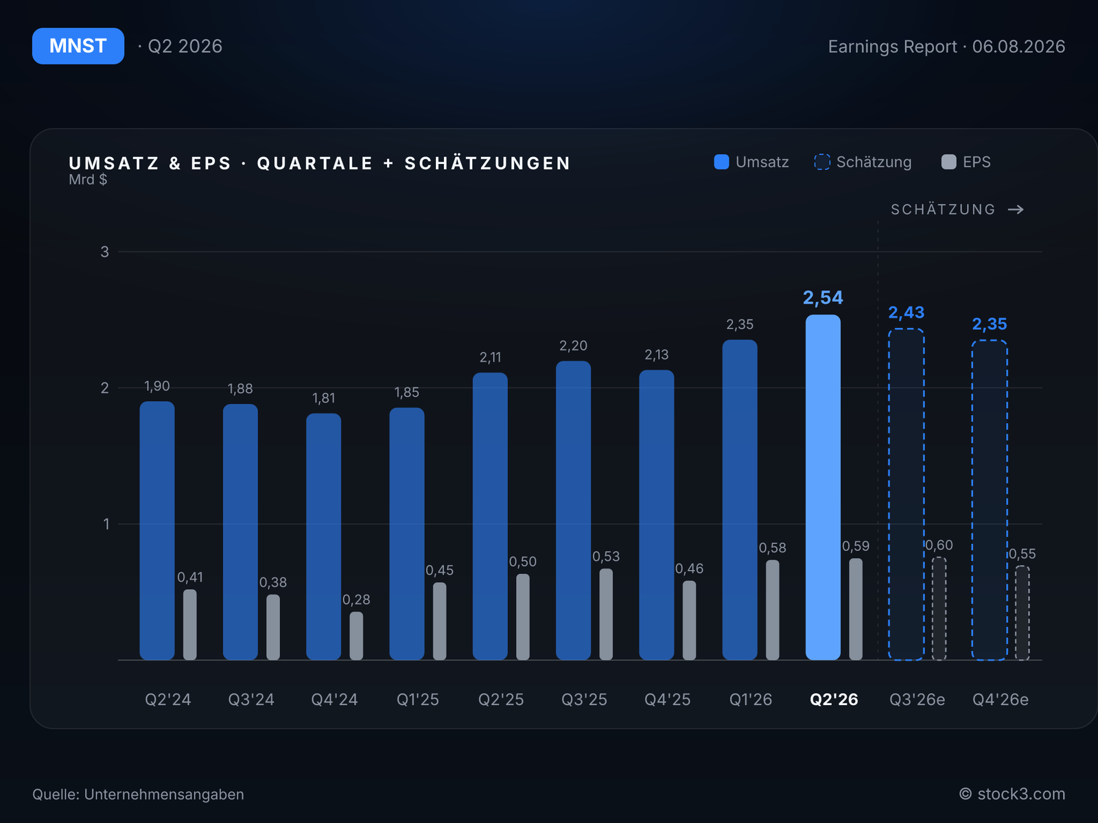 Monster Beverage Corp: Umsatz- und Gewinnentwicklung der letzten Quartale