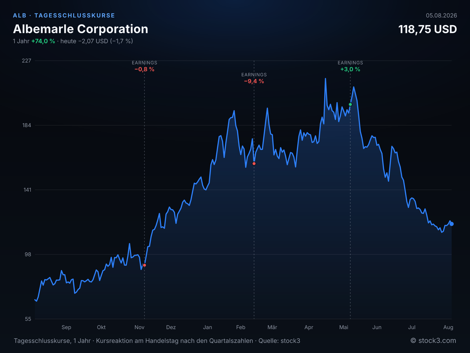 Albemarle Corporation (ALB) – Kursverlauf 1 Jahr