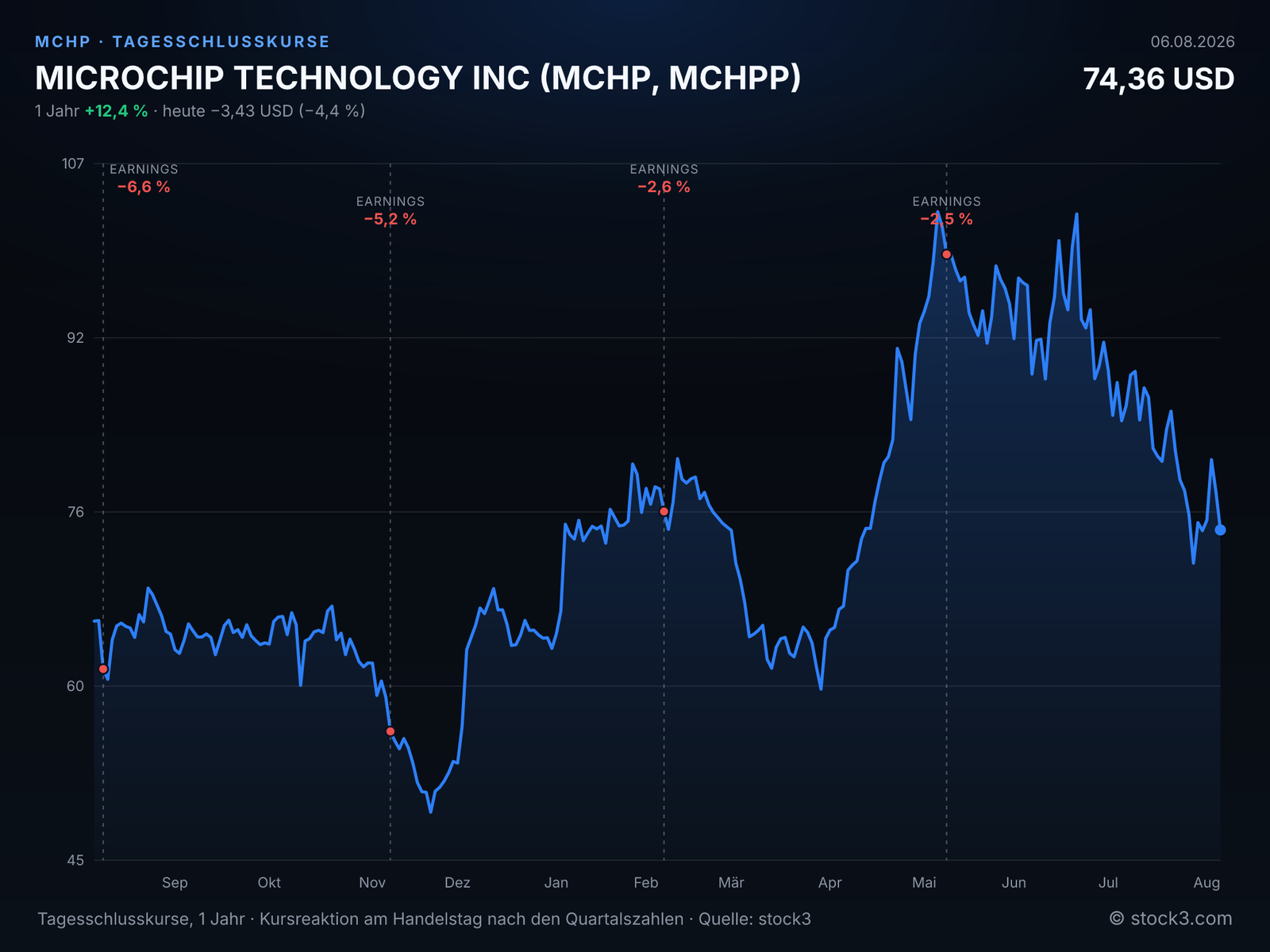 MICROCHIP TECHNOLOGY INC (MCHP) – Kursverlauf 1 Jahr