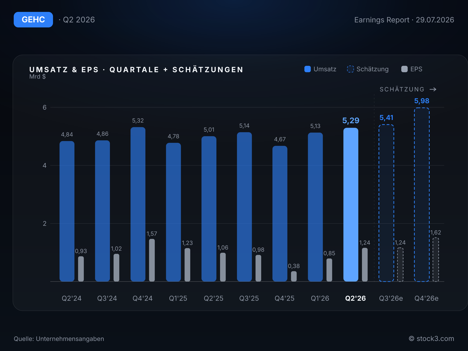 GE HealthCare: Umsatz- und Gewinnentwicklung der letzten Quartale