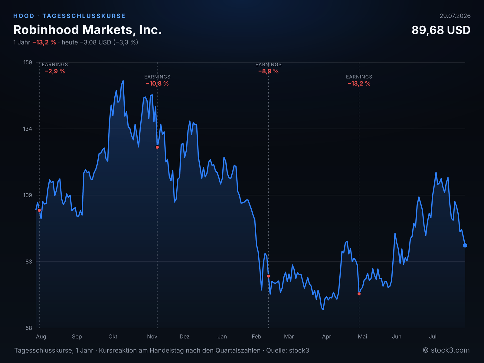 Robinhood Markets, Inc. (HOOD) – Kursverlauf 1 Jahr