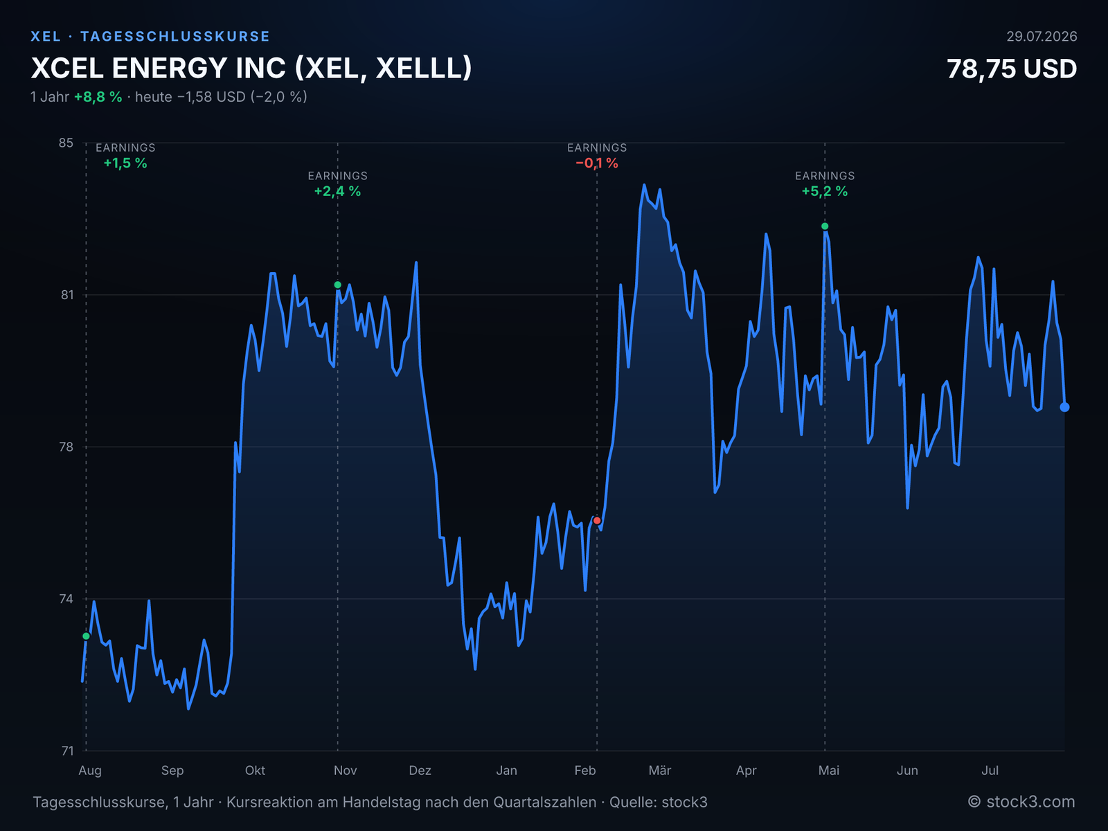 XCEL ENERGY INC (XEL) – Kursverlauf 1 Jahr