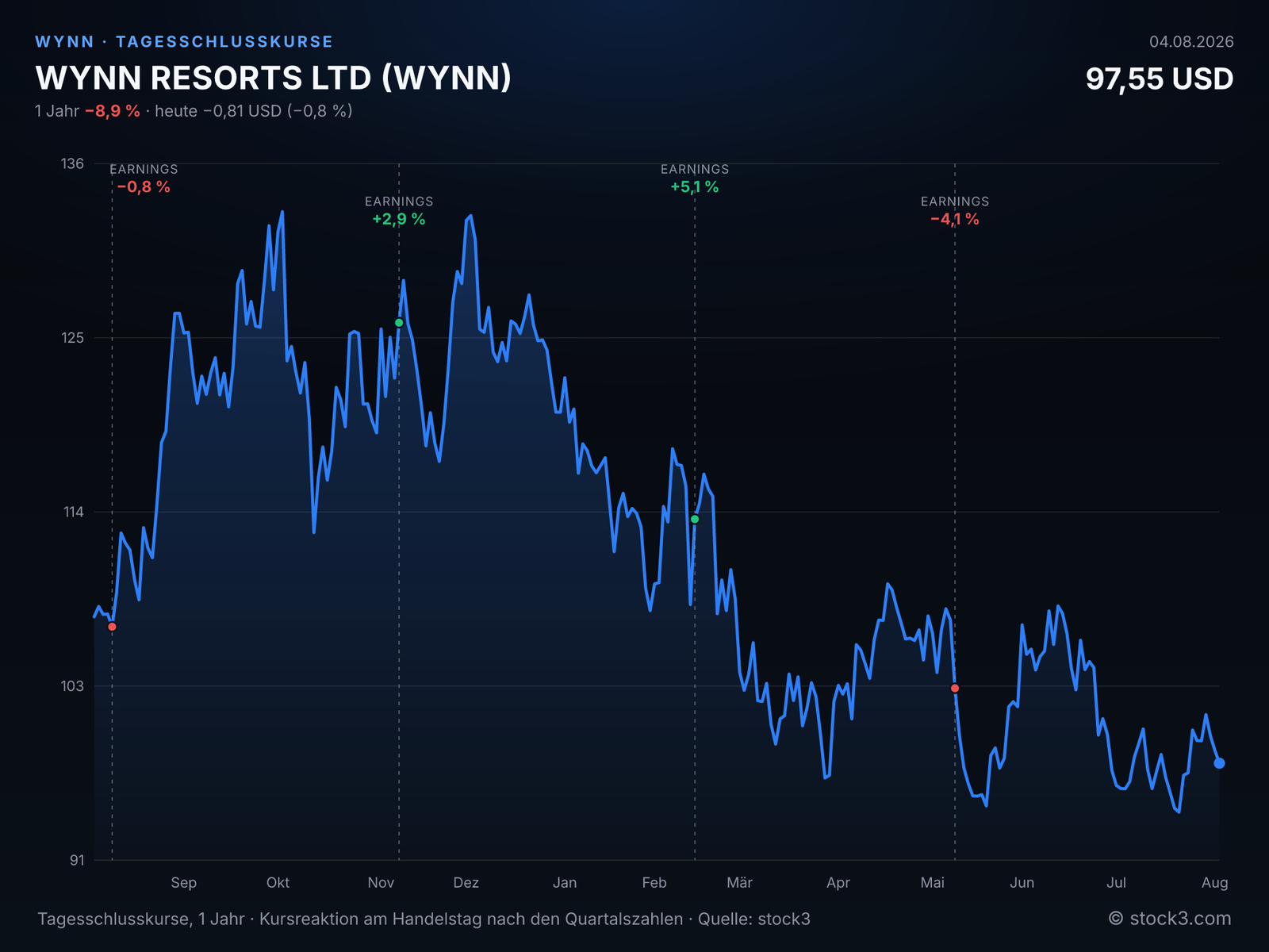 WYNN RESORTS LTD (WYNN) – Kursverlauf 1 Jahr