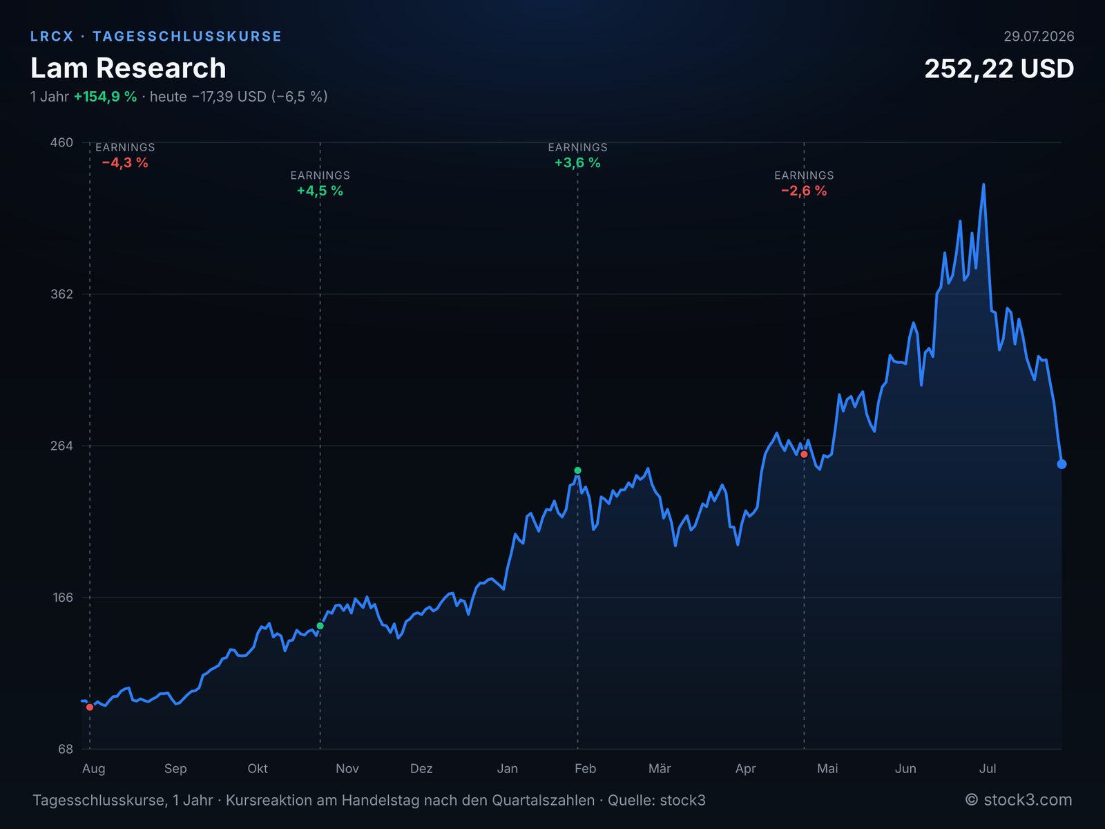 Bild Lam Research (LRCX) – Kursverlauf 1 Jahr