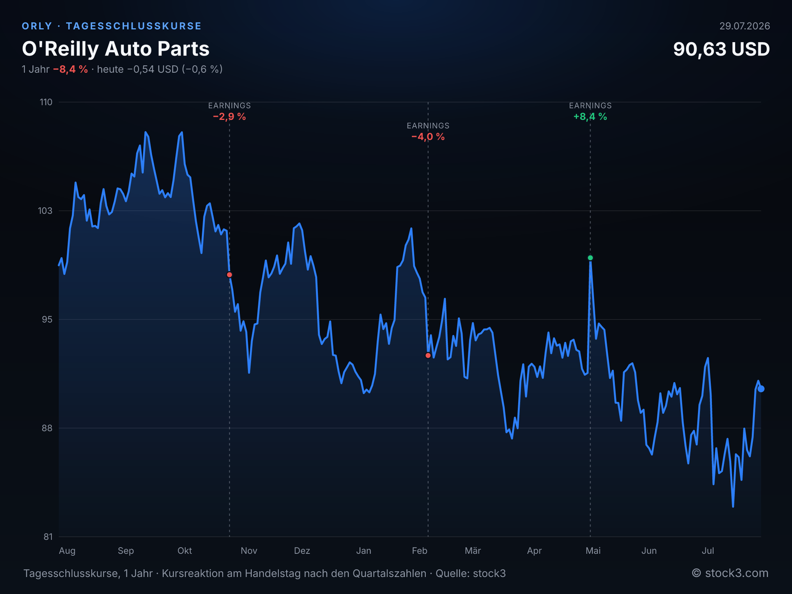 O'Reilly Auto Parts (ORLY) – Kursverlauf 1 Jahr