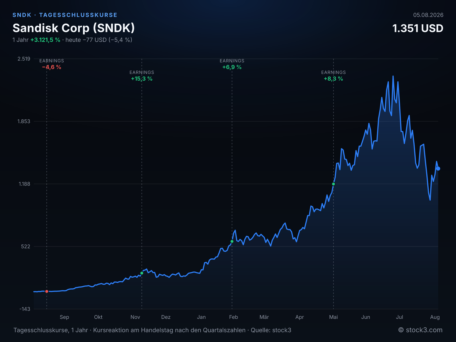 Sandisk Corp (SNDK) – Kursverlauf 1 Jahr
