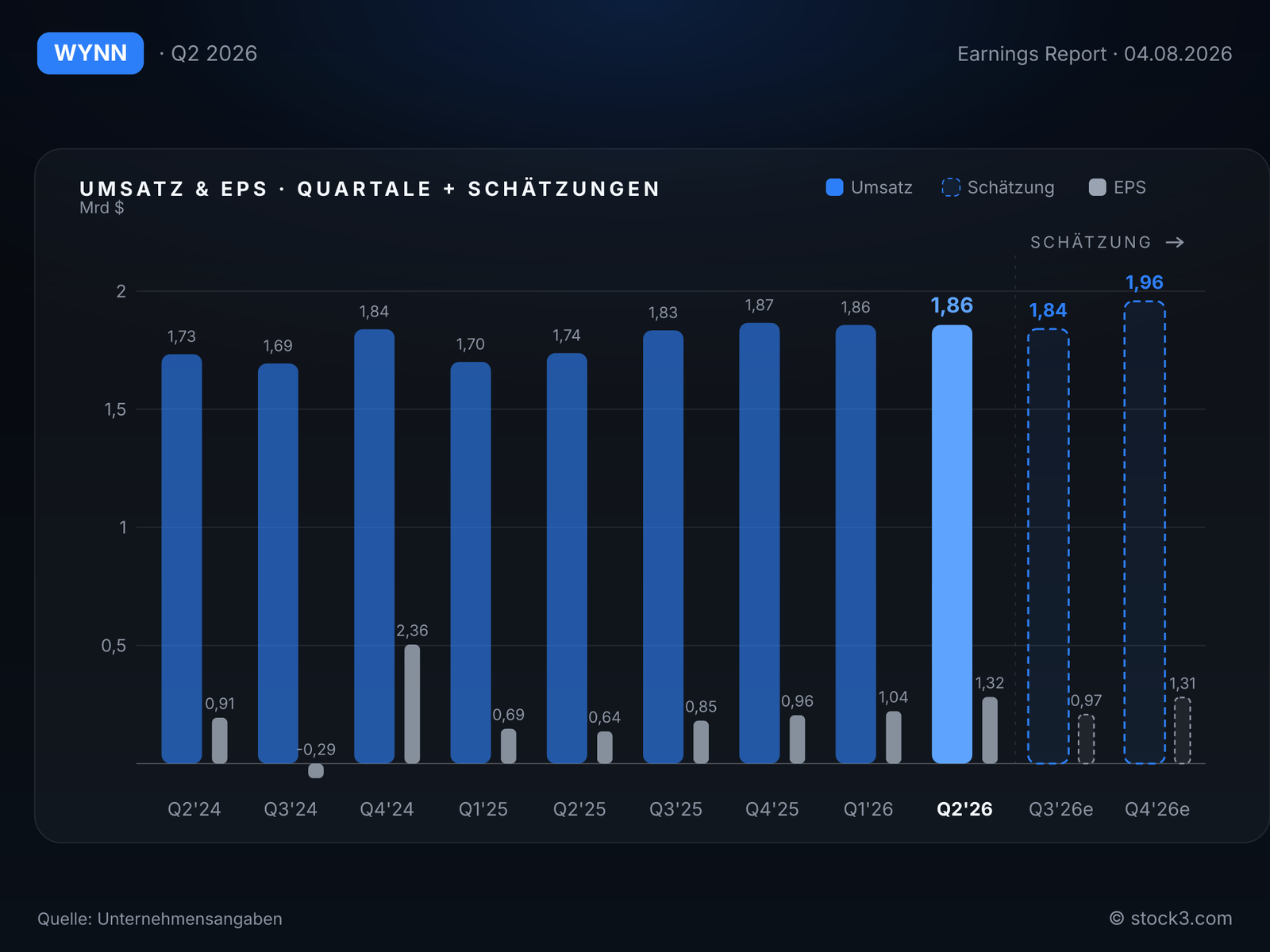 WYNN RESORTS LTD: Umsatz- und Gewinnentwicklung der letzten Quartale