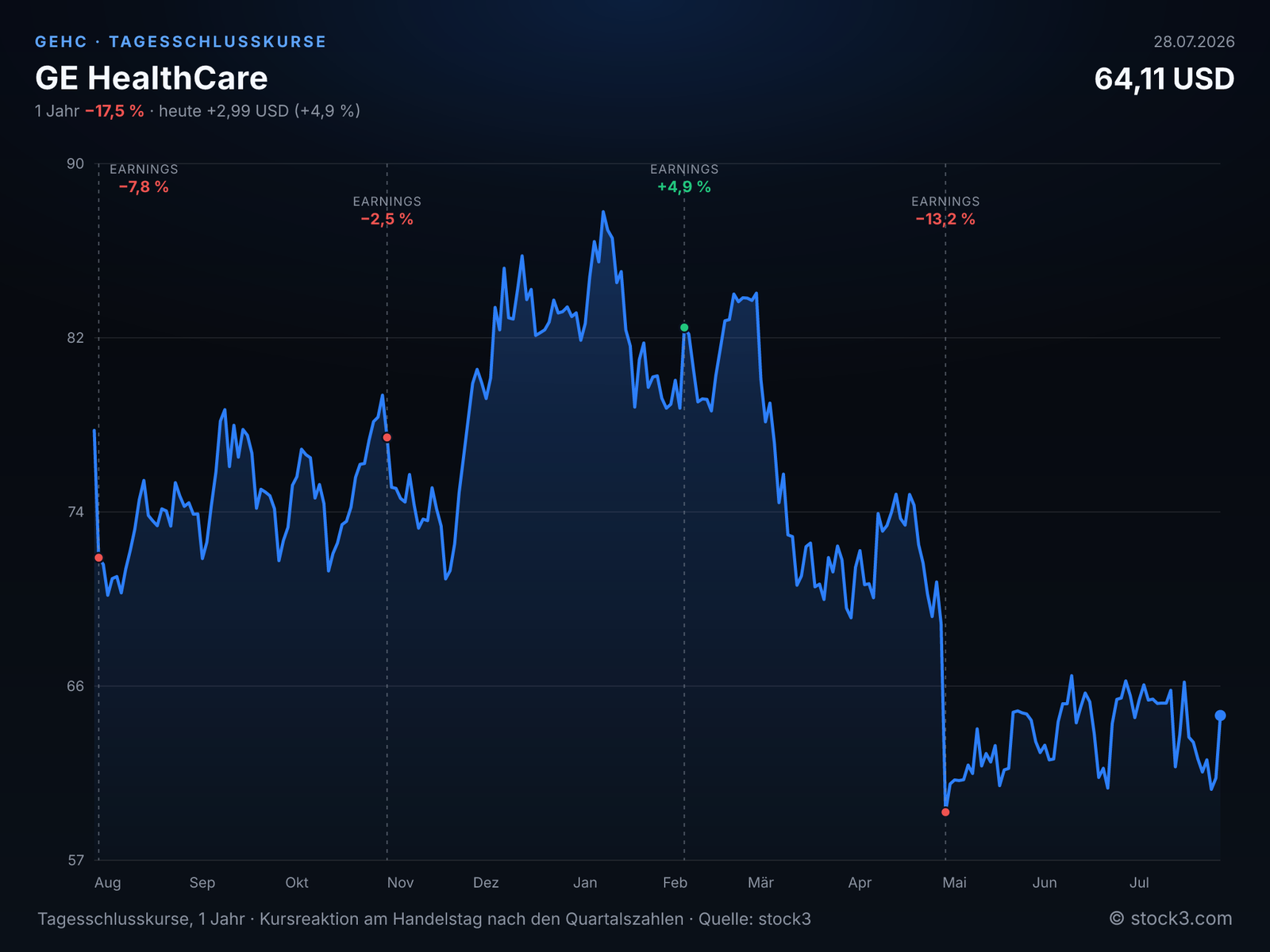 GE HealthCare (GEHC) – Kursverlauf 1 Jahr