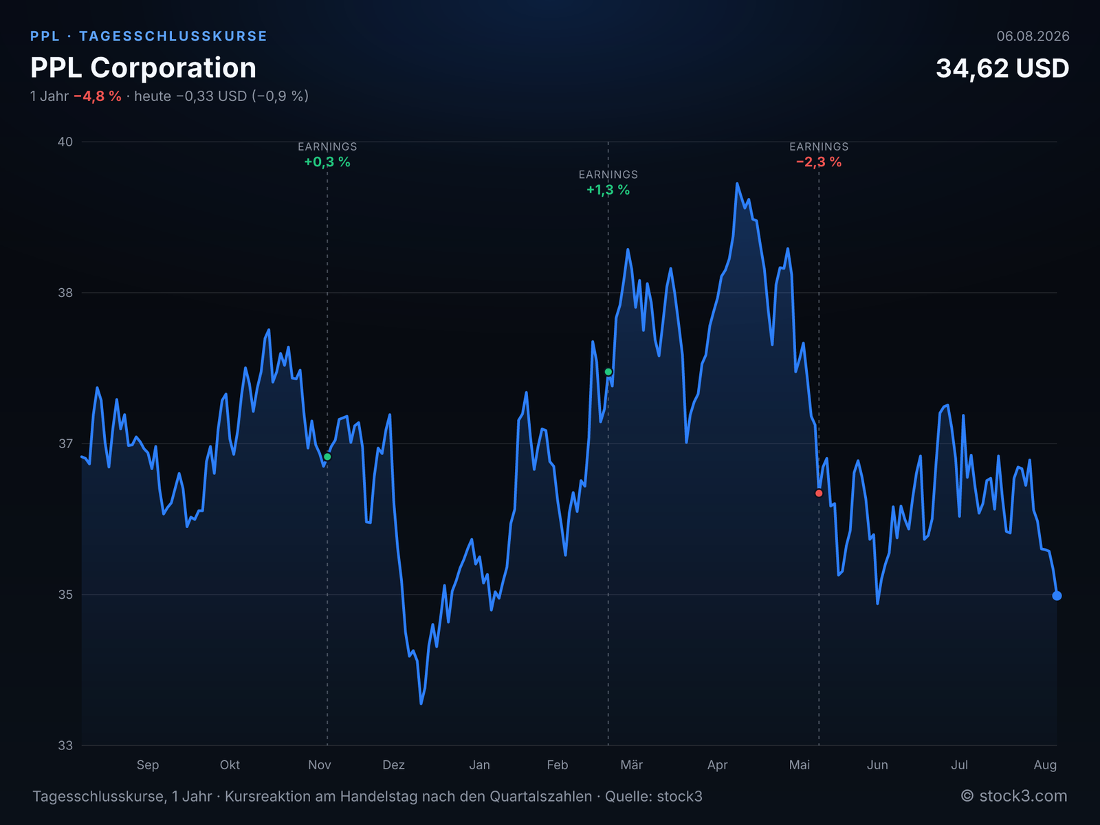 PPL Corporation (PPL) – Kursverlauf 1 Jahr