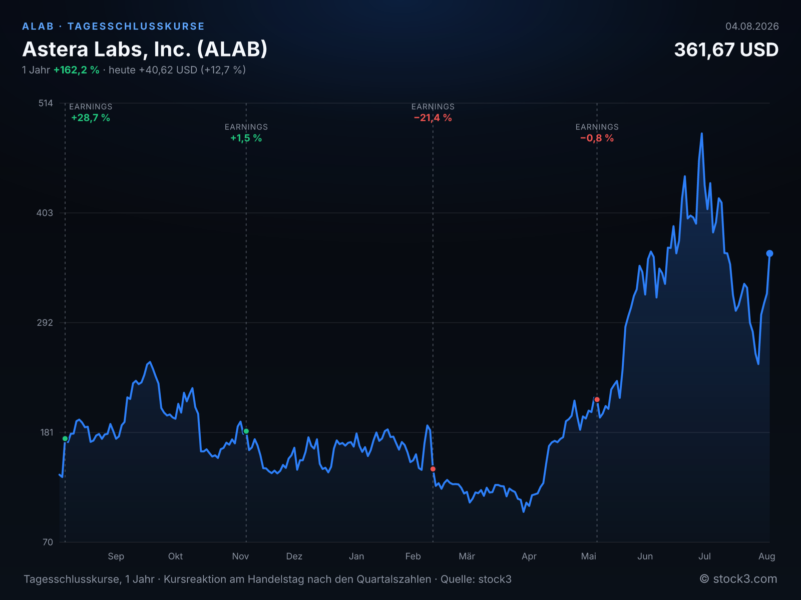 Astera Labs, Inc. (ALAB) – Kursverlauf 1 Jahr
