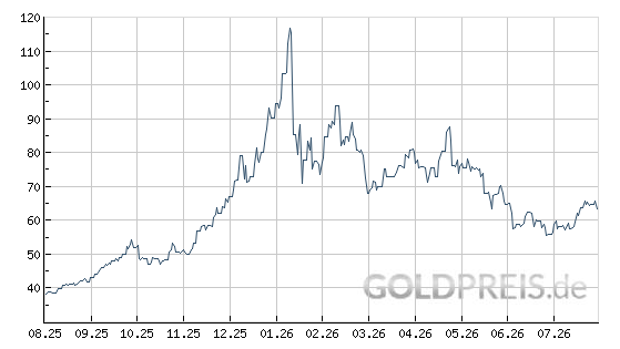 Goldpreis.de - Aktuelle Preise und Kurse